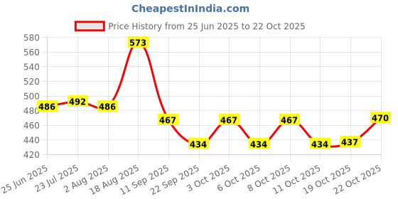 flipkart.com pransunita 2 Pcs Oval Boat Shape Small Handle Kashmir Wicker Wooden Flower Decoration Wooden Fruit & Vegetable Basket pransunita Price History Graph from 25 Jun 2025 to 22 Oct 2025