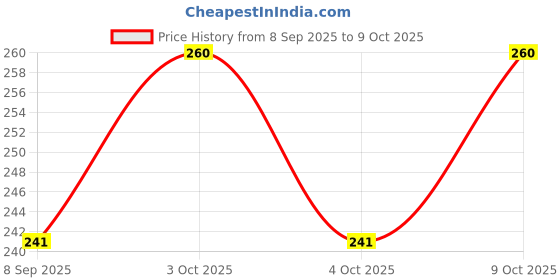 flipkart.com neminath mart 2 Pcs Pen Shape Scissors, Small Portable Scissors Paper Scissor Creative Safe Scissors neminath mart Price History Graph from 8 Sep 2025 to 9 Oct 2025