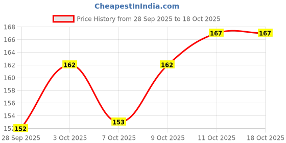 flipkart.com aomnistore 2 Pcs Perfect Cute Print Cat Collar for Indoor & Outdoor Use Adjustable Cat Belt Dog & Cat Everyday Collar aomnistore Price History Graph from 28 Sep 2025 to 18 Oct 2025