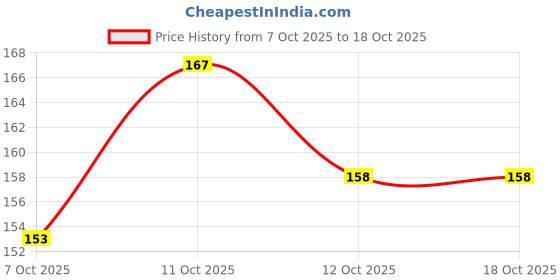 flipkart.com aomnistore 2 Pcs Perfect Cute Print Cat Collar for Indoor & Outdoor Use Adjustable Cat Belt Dog & Cat Everyday Collar aomnistore Price History Graph from 7 Oct 2025 to 18 Oct 2025
