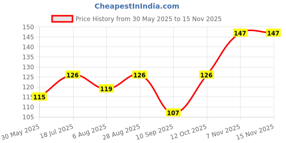 flipkart.com buraq 2 Pcs Perfect Plain Cat Collar - for Indoor & Outdoor Use Cat Collar & Chain buraq Price History Graph from 30 May 2025 to 13 Nov 2025