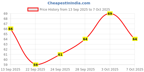 flipkart.com artparasite 2 Pcs Pidilite Fevicryl Fabric Glue No Stitch Glue Mirror Pieces Patchwork Stone Glue artparasite Price History Graph from 13 Sep 2025 to 7 Oct 2025