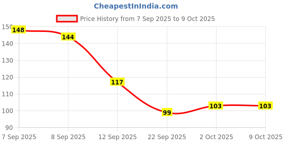 flipkart.com artparasite 2 Pcs Pidilite Fevicryl Fabric Glue No Stitch Mirror Patchwork Stone Lace Glue artparasite Price History Graph from 7 Sep 2025 to 9 Oct 2025