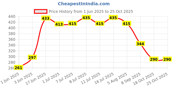 flipkart.com g p s 2 Pcs Pigeon Plastic Feeder, Dove Bird Water & Food Feeding Hanging Box Caged Bird Feeder g p s Price History Graph from 1 Jun 2025 to 24 Oct 2025