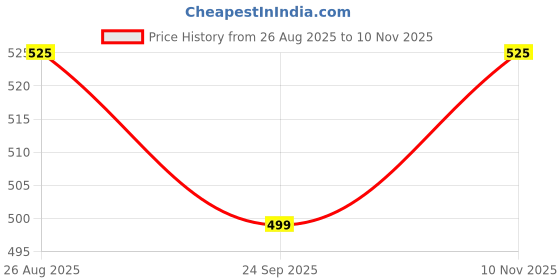 flipkart.com kuber industries 2 Pcs Plastic M 30 Basket for Storage Vegetables and Fruits with Lid | Grey Plastic Fruit & Vegetable Basket kuber industries Price History Graph from 26 Aug 2025 to 10 Nov 2025