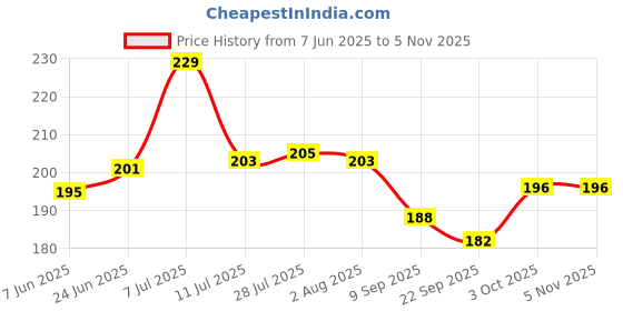 flipkart.com somapa 2 Pcs Poker Card Bottle Opener | Bottle Opener | Casino Opner | Bar Opener | Soda Opener | Steel (Pack of 2) Bottle Opener somapa Price History Graph from 7 Jun 2025 to 3 Nov 2025