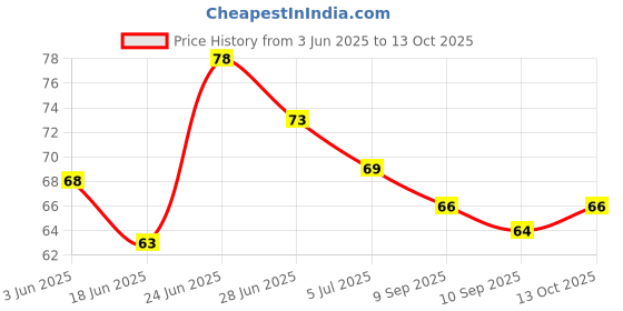 flipkart.com virkart 2 pcs practice finger dummy virkart Price History Graph from 3 Jun 2025 to 13 Oct 2025