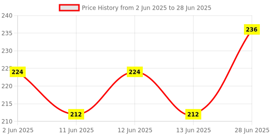 flipkart.com avisri 2 PCS PWM Mini 5a 90w PWM 12v DC Motor Speed Controller DC 4.5v-35v Adjustable Electronic Components Electronic Hobby Kit avisri Price History Graph from 2 Jun 2025 to 28 Jun 2025