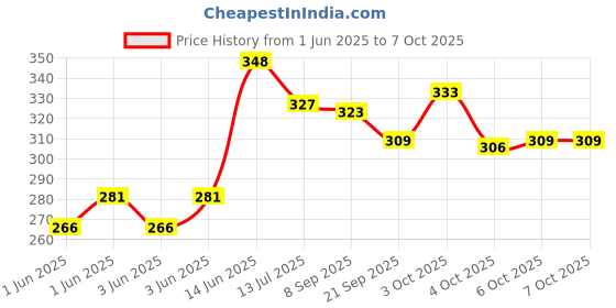 flipkart.com ar kids toys 2 Pcs Rattle Set Toys for New Born, Babies and Infants of Age 1-3-6-9-12 Months Rattle ar kids toys Price History Graph from 1 Jun 2025 to 6 Oct 2025