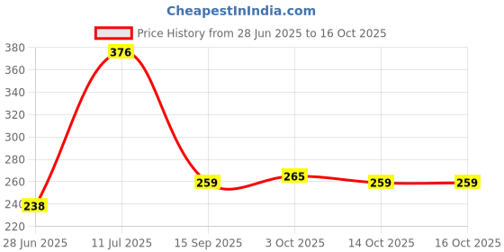 flipkart.com pbros 2 PCS Red & Blue Round Shape Water Dispenser Plastic Handle Tap Tap Mount Water Filter pbros Price History Graph from 28 Jun 2025 to 14 Oct 2025