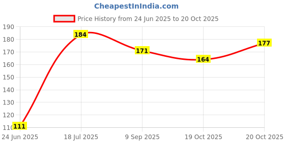 flipkart.com toy dekho 2 Pcs Red & Purple Monster Cars Friction-Powered, Unbreakable Toys for Kids 3+ toy dekho Price History Graph from 24 Jun 2025 to 20 Oct 2025
