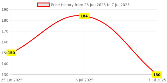 flipkart.com pharcos 2 PCS Refillable Shampoo and Conditioner Bottles with Pump 10oz (300ml). 300 ml Bottle pharcos Price History Graph from 25 Jun 2025 to 7 Jul 2025
