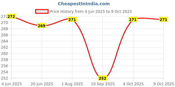 flipkart.com coozico 2 Pcs Reusable Non-Stick Air Fryer Silicon Trays Airfryer Tray coozico Price History Graph from 4 Jun 2025 to 9 Oct 2025