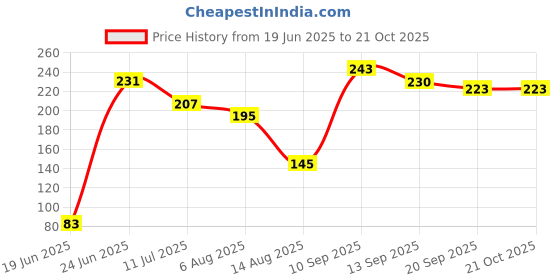 flipkart.com helovia 2 Pcs Ro Jar Or Water Dispenser Polythene Tap Tap Mount Water Filter Tap Mount Water Filter helovia Price History Graph from 19 Jun 2025 to 19 Oct 2025