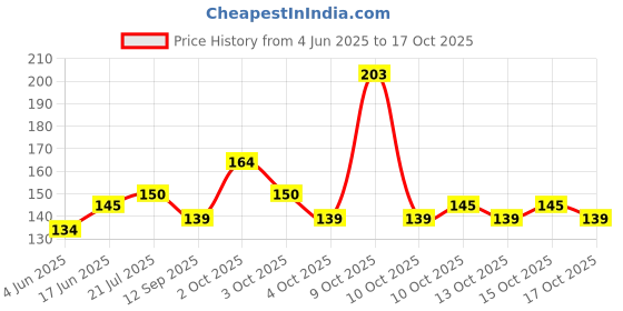 flipkart.com halsey 2 Pcs RO Tap Set - Compatible with All RO Water Purifiers-Black Tap Mount Water Filter halsey Price History Graph from 4 Jun 2025 to 17 Oct 2025