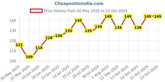 flipkart.com halsey 2 Pcs RO Tap Set - Compatible with All RO Water Purifiers-White Tap Mount Water Filter halsey Price History Graph from 20 May 2025 to 21 Oct 2025