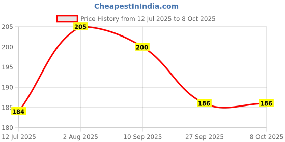 flipkart.com ipsit 2 Pcs Round Silicon Reusable, Non-stick Pink and Gray Airfryer Tray ipsit Price History Graph from 12 Jul 2025 to 8 Oct 2025