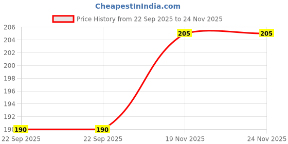 flipkart.com ipsit 2 Pcs Round Silicon Reusable, Non-stick Red and Blue Airfryer Tray ipsit Price History Graph from 22 Sep 2025 to 23 Nov 2025