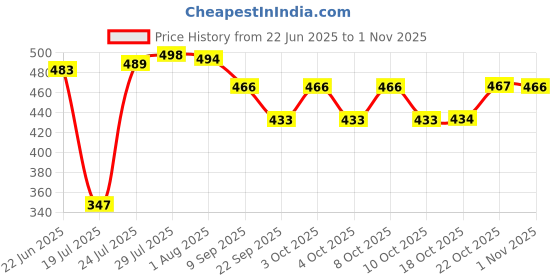 flipkart.com pransunita 2 Pcs Round Small Handle Kashmir Wicker Willow Wooden Bamboo Decoration basket Wooden Fruit & Vegetable Basket pransunita Price History Graph from 22 Jun 2025 to 1 Nov 2025
