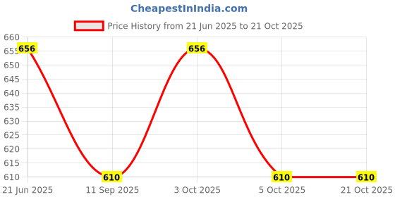 flipkart.com cathiya sales 2 Pcs Self-Feeding Silicone Baby Bowl & Spoon,Curved Walls | Strong Suction Base - Hygienic Food Grade Silicone & Wooden cathiya sales Price History Graph from 21 Jun 2025 to 20 Oct 2025