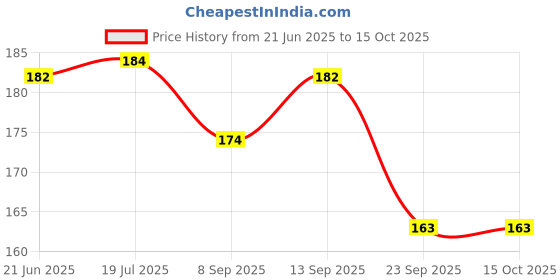flipkart.com rexter 2 PCS Sipper Glaas for kids and toddlers,BPA Free rexter Price History Graph from 21 Jun 2025 to 14 Oct 2025