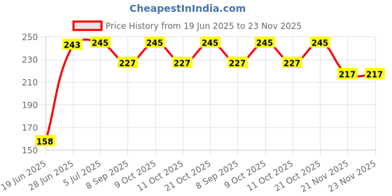 flipkart.com dsindustry 2 PCS Smiley Ball OR Smiley Squeeze Ball OR Soft Stress Relief Ball- 7 cm dsindustry Price History Graph from 19 Jun 2025 to 22 Nov 2025