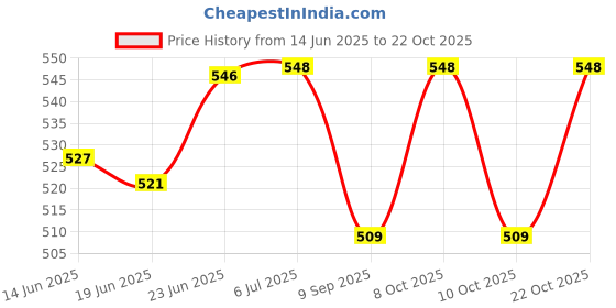 flipkart.com leplion 2 pcs Spring Loaded Folding Brackets, Collapsible Bracket for bedroom, Kitchen 12 Shelf Bracket leplion Price History Graph from 14 Jun 2025 to 22 Oct 2025