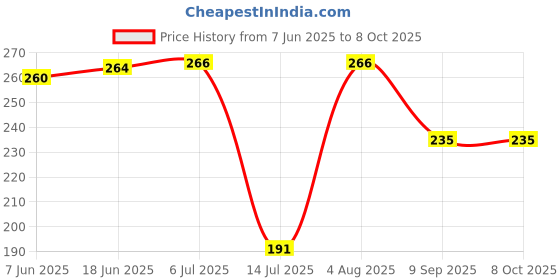 flipkart.com zovisu 2 PCS Square Air Fryer Airfryer Tray zovisu Price History Graph from 7 Jun 2025 to 8 Oct 2025