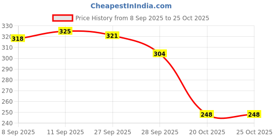 flipkart.com jmd global sales 2 Pcs Steel and Alloy Wheel Cleaning Brush 300 g Wheel Tire Cleaner jmd global sales Price History Graph from 8 Sep 2025 to 24 Oct 2025