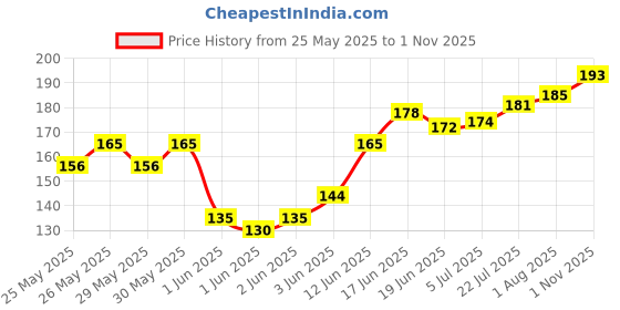 flipkart.com sg flash 2 PCS Strip Light Controller 12V-24V Single Color Brightness Dimmer Electronic Components Electronic Hobby Kit sg flash Price History Graph from 25 May 2025 to 1 Nov 2025