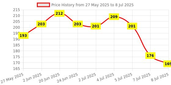 flipkart.com puthak 2 Pcs Suitcase Lock,2 Colors Mini Padlock with 4 Keys Lock puthak Price History Graph from 27 May 2025 to 8 Jul 2025