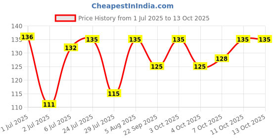 flipkart.com rolimoli 2 PCS Tlismi Moti pack of 1 Teether rolimoli Price History Graph from 1 Jul 2025 to 12 Oct 2025