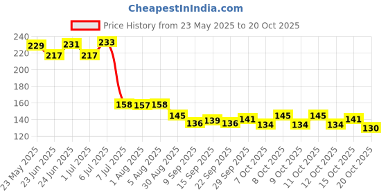 flipkart.com moxstar (2 Pcs) Toilet Paper Holder, Bathroom Toilet Paper Roll Holder, Tissue Hanger Iron Toilet Paper Holder moxstar Price History Graph from 23 May 2025 to 20 Oct 2025