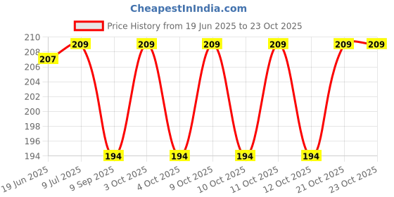 flipkart.com qweezer 2 Pcs Toilet Seat Cover Opner Band Strap For Toilet Seat Lifting Custom Fit Toilet Seat Lid Lock qweezer Price History Graph from 19 Jun 2025 to 23 Oct 2025