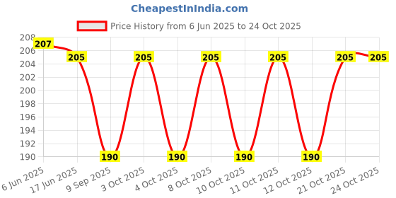 flipkart.com qweezer 2 pcs Toilet Seat Lifting Handle, Foldable Toilet Cover Seat Lid Custom Fit Toilet Seat Lid Lock qweezer Price History Graph from 6 Jun 2025 to 22 Oct 2025