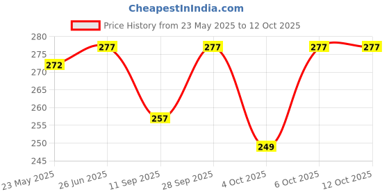 flipkart.com tsbbrother 2 Pcs Transparent Motivational leakproof BPA Free 800 ml Water Bottles tsbbrother Price History Graph from 23 May 2025 to 12 Oct 2025