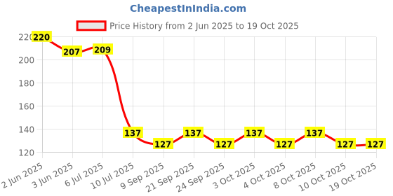 flipkart.com mahadev 2 Pcs Travel Paper Soap Strips Box For Traveling Disposable Hand Washing Plastic Toilet Paper Holder mahadev Price History Graph from 2 Jun 2025 to 17 Oct 2025
