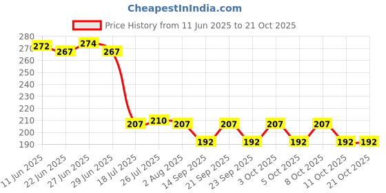 flipkart.com kunjsale 2 Pcs Travel Utensils with Case Wheat Straw Dinnerware Sets Plastic Soup Spoon Set kunjsale Price History Graph from 11 Jun 2025 to 21 Oct 2025
