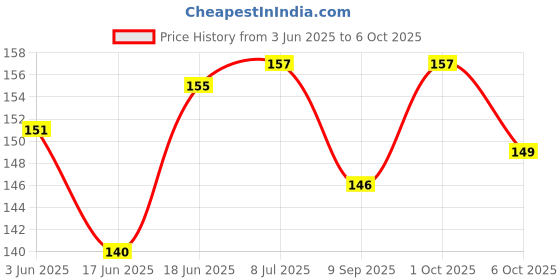 flipkart.com erhindia 2 Pcs Type C Female USB Panel Mount Socket Connector with Wire Electronic Components Electronic Hobby Kit erhindia Price History Graph from 3 Jun 2025 to 6 Oct 2025