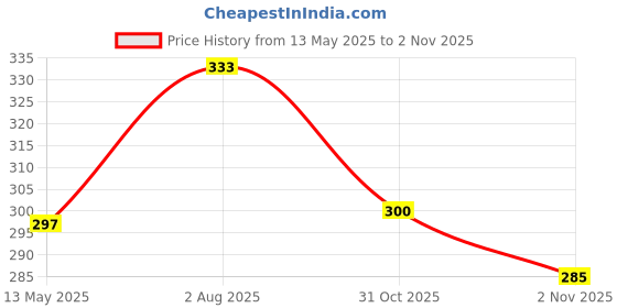 flipkart.com onneybrothers 2 PCS unbreakable rope puller pulley Pack of 2 Climbing Pulley onneybrothers Price History Graph from 13 May 2025 to 31 Oct 2025