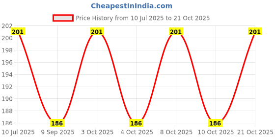 flipkart.com qweezer 2 pcs Washroom Seat lifter Band (Pack ok 2 ) Custom Fit Toilet Seat Lid Lock qweezer Price History Graph from 10 Jul 2025 to 21 Oct 2025