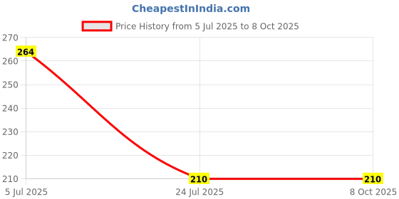 flipkart.com gadariya king 2 pcs Waterproof Voltage Tester Pen Power Voltage Detector Electricity Detector Digital Voltage Tester gadariya king Price History Graph from 5 Jul 2025 to 8 Oct 2025