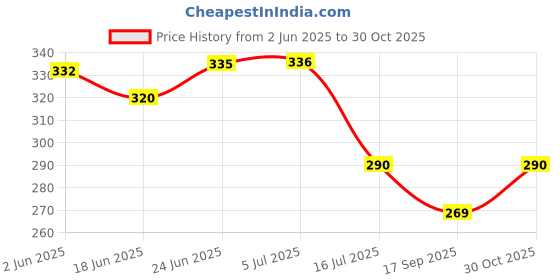 flipkart.com bulmarc 2 PCS Workout Core Gliding Discs Slider Fitness Disc, Gym and Home Ab Exerciser Ab Exerciser bulmarc Price History Graph from 2 Jun 2025 to 30 Oct 2025