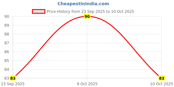 flipkart.com glow first 2 peice Maroon Liquid Lip colour set of 2 pc glow first Price History Graph from 23 Sep 2025 to 9 Oct 2025