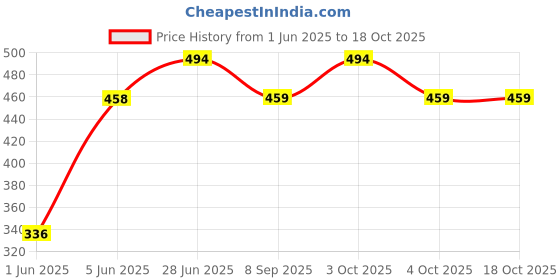 flipkart.com brown leaf (2 Pencil Pichkari+ 3 Magic Balloon)for Kids Holi & Summer Pool Party Fun Water Gun brown leaf Price History Graph from 1 Jun 2025 to 18 Oct 2025