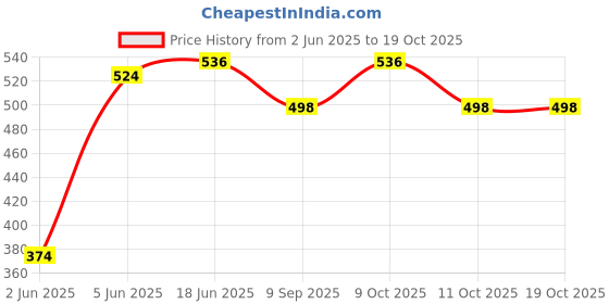 flipkart.com brown leaf (2 Pencil Pichkari+200 Water Balloon) Holi Pichkari for Kids Holi & Pool Party Water Gun brown leaf Price History Graph from 2 Jun 2025 to 18 Oct 2025