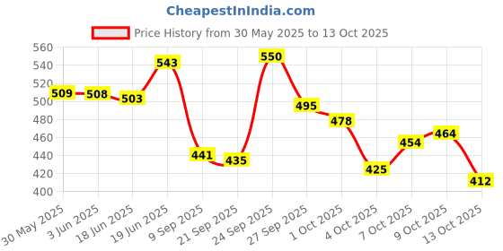 flipkart.com ossum 2 perfume ROMANCE,DELIGHT Perfume-230 ml ossum Price History Graph from 30 May 2025 to 13 Oct 2025
