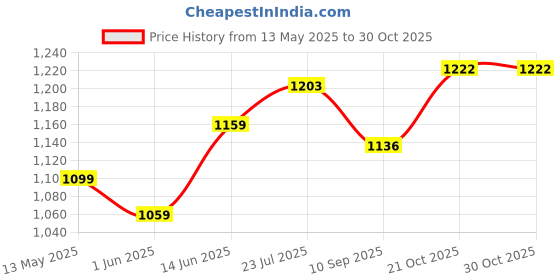 flipkart.com gvj traders 2 Person Automatic Hydraulic Family Tents Tent - For 2 Persons Tent gvj traders Price History Graph from 13 May 2025 to 29 Oct 2025