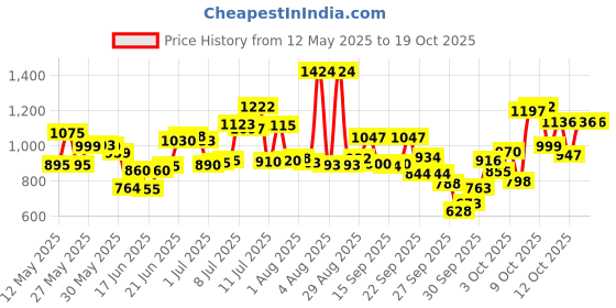 flipkart.com simestich 2 Person Camping Tent | 5-10 Minute Setup | Superior Air Ventilation Tent - For All Age Group simestich Price History Graph from 12 May 2025 to 18 Oct 2025