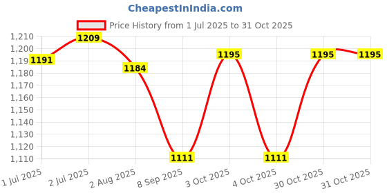 flipkart.com device 2 Person Camping Tent | 5-10 Minute Setup | Superior Air Ventilation Tent - For All Age Group device Price History Graph from 1 Jul 2025 to 31 Oct 2025